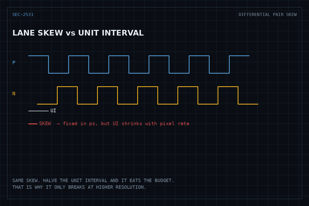 Timing diagram: the P and N legs of a differential pair, complementary but offset by skew, compared against one unit interval.