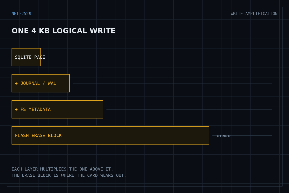 Schematic: one 4 KB logical write expanding through SQLite pages, journal, filesystem metadata and finally a much larger flash erase block.